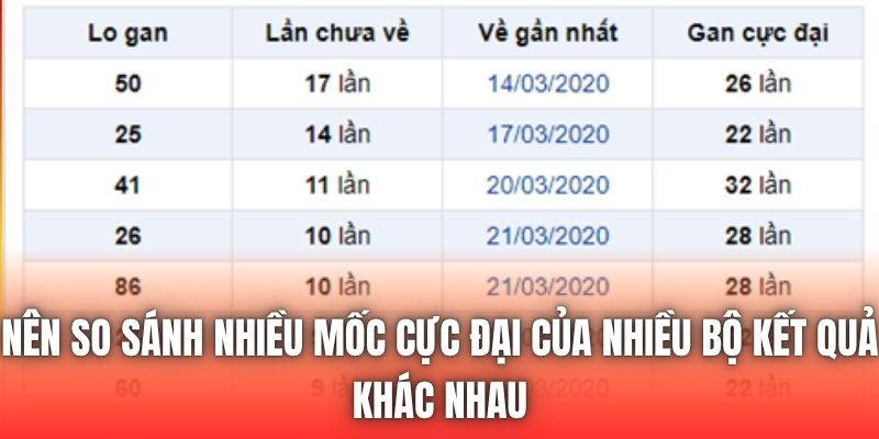 Nên so sánh nhiều mốc cực đại của nhiều bộ kết quả khác nhau